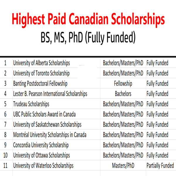 Highest paid canadian scholarships 2024 | scholarship to study in canada
